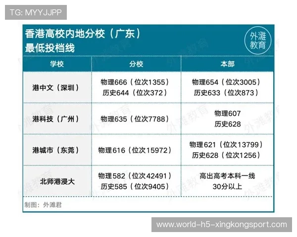 港城大退出高考统招，内地“港校”热度持续攀升