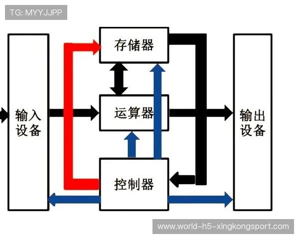 体系结构优化效果分析